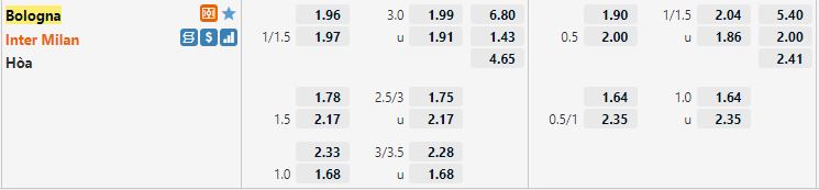 Ty le keo Bologna vs Inter