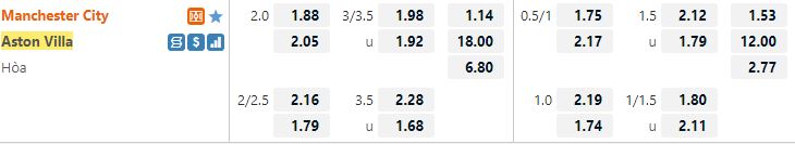 Ty le keo Man City vs Aston Villa