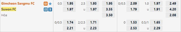 Ty le keo Gimcheon Sangmu vs Suwon