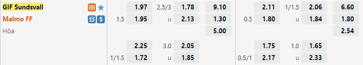 Ty le keo Sundsvall vs Malmo