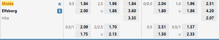 Ty le keo Molde vs Elfsborg