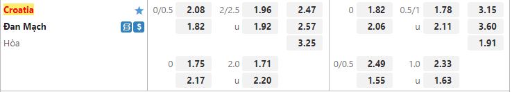 Ty le keo Croatia vs Đan Mạch