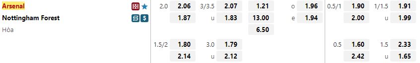 Ty le keo Arsenal vs Nottingham