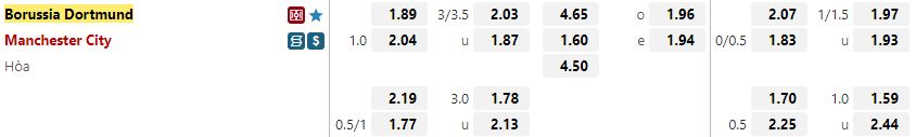 Ty le keo Dortmund vs Man City