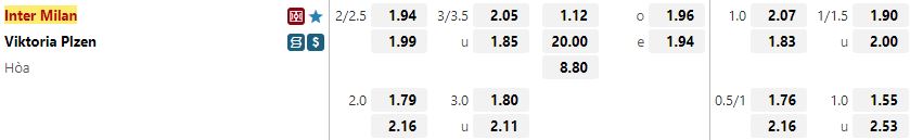 Ty le keo Inter vs Plzen