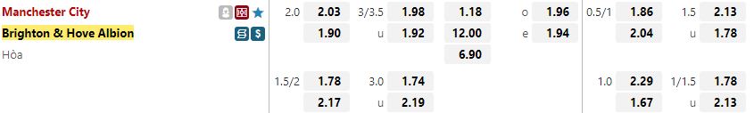 Ty le keo Man City vs Brighton