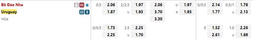 Ty le keo Bo Dao Nha vs Uruguay