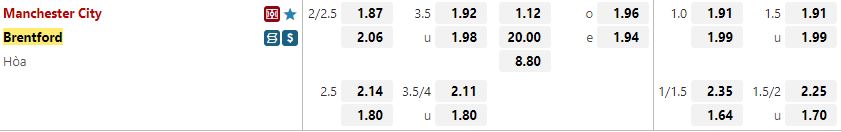 Ty le keo Man City vs Brentford