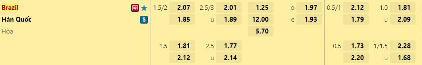 Ty le keo Brazil vs Han Quoc