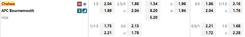 Ty le keo Chelsea vs Bournemouth