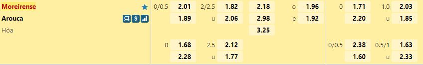 Ty le keo Moreirense vs Arouca