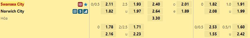 Ty le keo Swansea vs Norwich