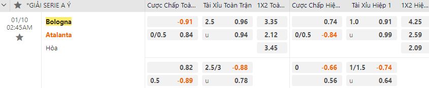 Ty le keo Bologna vs Atalanta