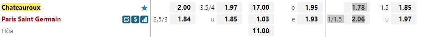 Ty le keo Chateauroux vs PSG