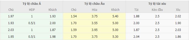 Ty le keo Chelsea vs Crystal Palace