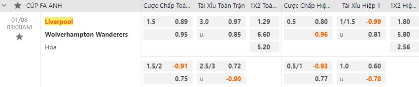 Ty le keo Liverpool vs Wolves