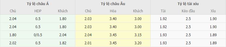 Ty le keo Swansea vs Bristol