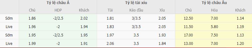 Ty le keo Bristol vs Man City