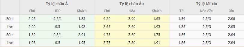 Ty le keo Leeds vs MU