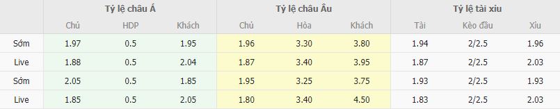 Ty le keo Vizela vs Chaves