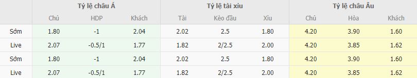 Ty le keo Larnaca vs West Ham