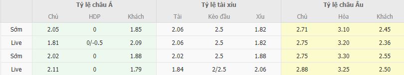 Ty le keo Southampton vs Brentford