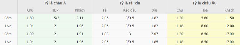 Ty le keo Arsenal vs Southampton