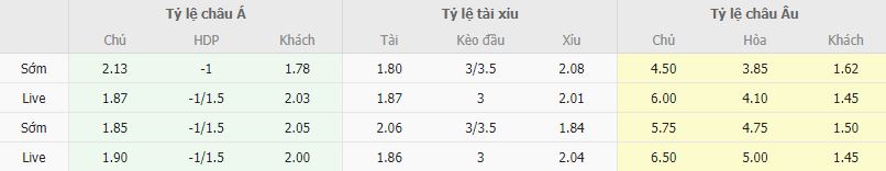 Ty le keo Freiburg vs Bayern