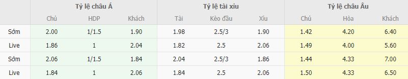 Ty le keo MU vs Everton