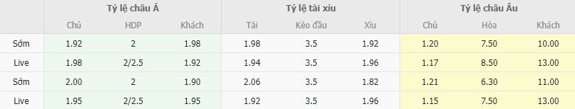 Ty le keo Man City vs Leicester