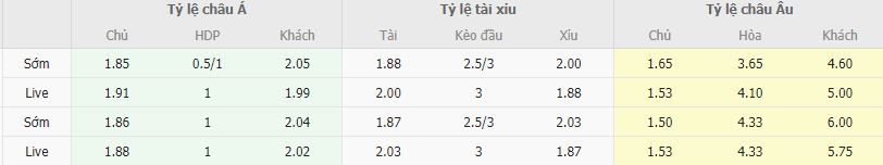 Ty le keo Real Madrid vs Villarreal