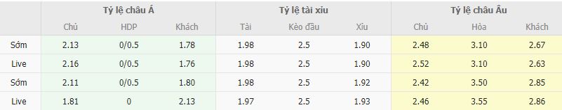 Ty le keo Sociedad vs Real Madrid