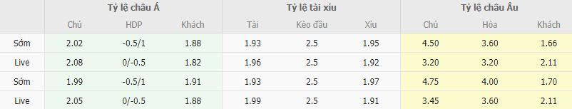 Ty le keo Bournemouth vs Chelsea