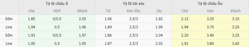 Ty le keo Leicester vs West Ham