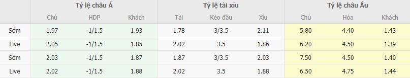 Ty le keo Southampton vs Liverpool