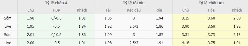 Ty le keo Sparta Rotterdam vs Twente