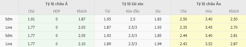 Ty le keo Viborg vs Midtjylland