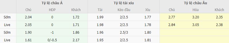 Ty le keo Partizani vs BATE Borisov