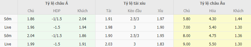 Ty le keo Boavista vs Benfica