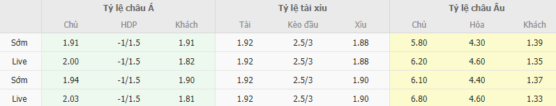 Ty le keo Doncaster vs Everton