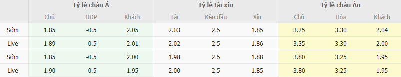 Ty le keo Pau vs Bordeaux