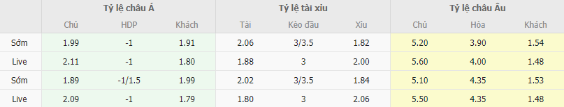 Ty le keo Bournemouth vs Arsenal