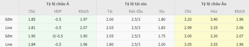 Ty le keo Brentford vs Arsenal