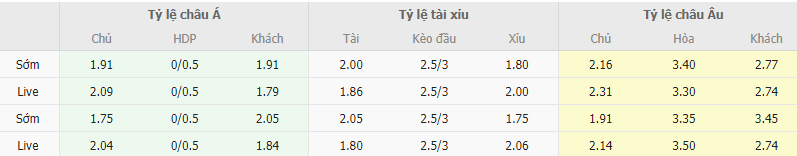 Ty le keo Chelsea vs Brighton