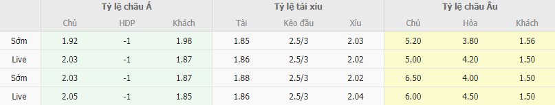 Ty le keo Everton vs Arsenal