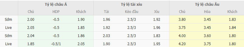 Ty le keo Moreirense vs Braga