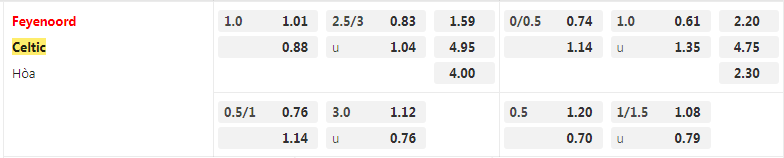 Tỷ lệ kèo Feyenoord vs Celtic