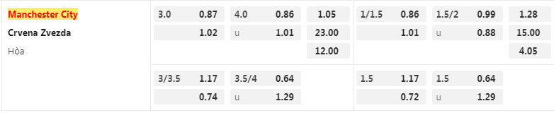 tỷ lệ kèo Man City vs Crvena Zvezda