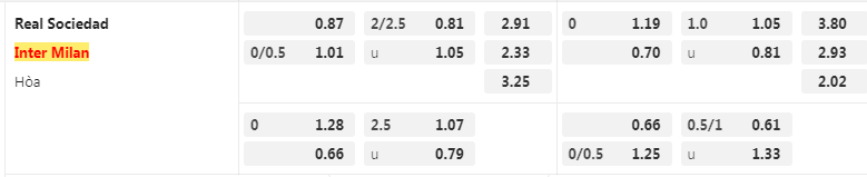 Tỷ lệ kèo Sociedad vs Inter