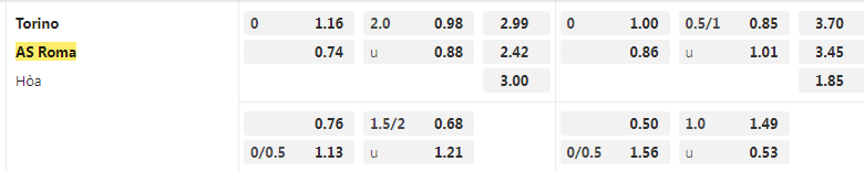 Tỷ lệ kèo Torino vs Roma